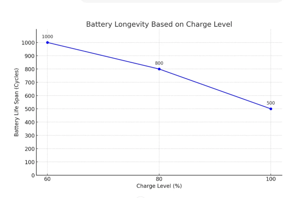 Electric scooter battery longevity based on charging level percentage graph.