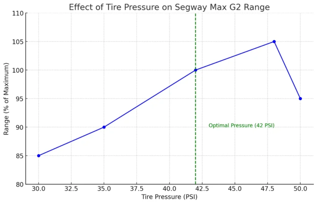 Graph showing the effect in percentage of range gained with a PSI from 30 to 50 during testing on the Segway Ninebot Max G2.